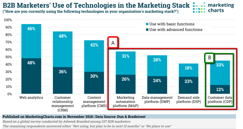 b2b marketers